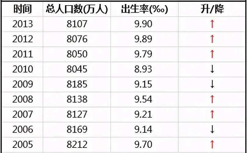 1997年四川省人口出生率为15.75‰,现在多少?_腾讯新闻
