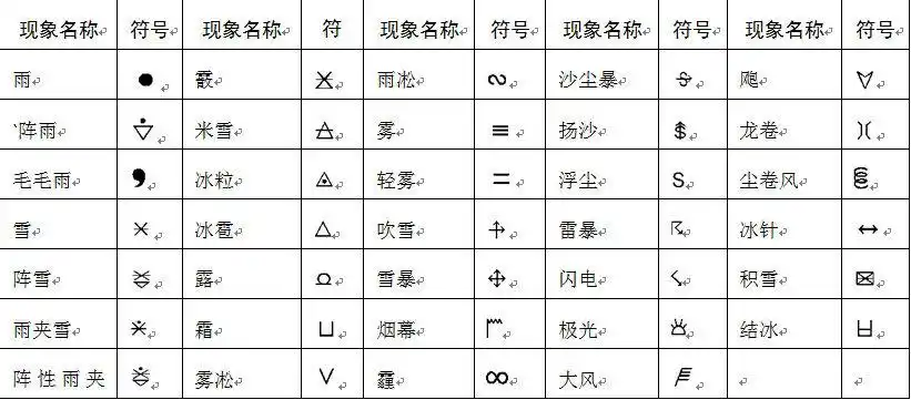 今天第一次看到,这是什么天气符号(标志)?请赐教!如下图:两黄圈三横._