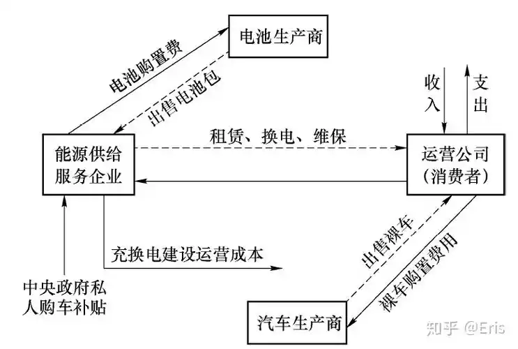 新能源汽车的商业模式有哪些?