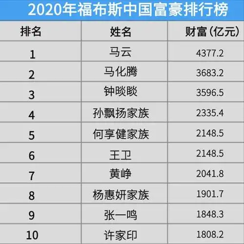 当今的中国富豪榜,那些富豪有多少是没有文化的.我可以说,几乎没有!
