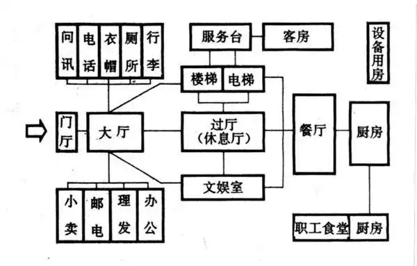[分享]建筑功能关系泡泡图