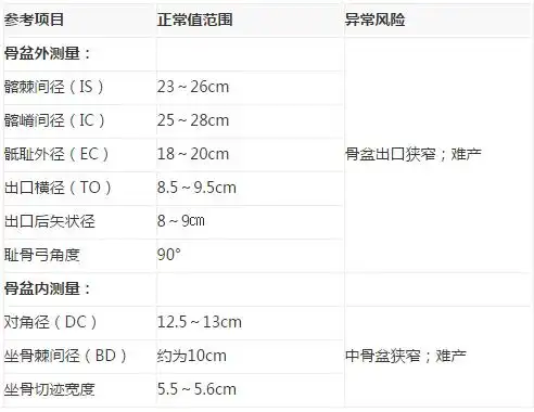 髂嵴间径正常值为25—28厘米,骶耻外径大于18