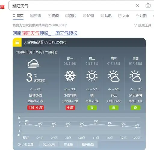 未来一周濮阳天气预报最低温度-6°c存在感更强些1月10日的这股冷空气