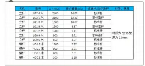 规格,型号表(包括但不仅限于以上内容)非标准杆4,轮扣式脚手架施工