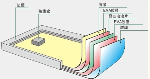 典型太阳能电池组件结构图