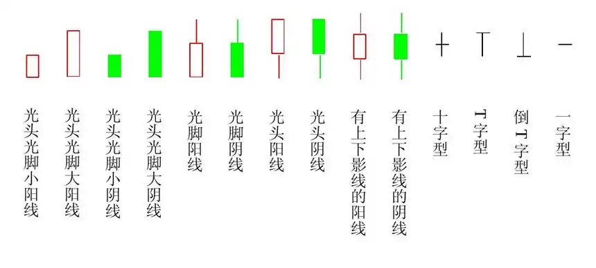 【附图解】一单根k线的意义及k线组合k线是股票学习中最基础的 但又是