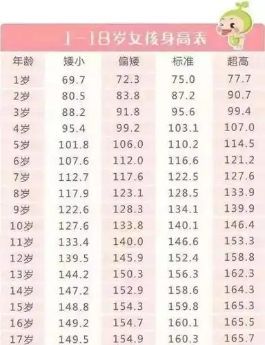 2017最新孩子1~18岁身高发育对照表,快来测测娃儿能长多高!