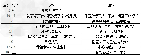 (1)请对照上表,根据自己的发育情况,看自己的发育是否正常.