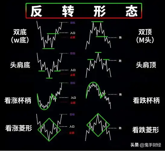 4组经典反转形态!当它们出现在k线图表中,该进该走,股民要一目了
