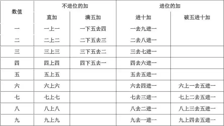 珠心算加法口诀_word文档在线阅读与下载_免费文档