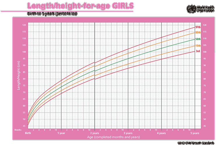 生长曲线常用的一种评估方法为百分位法,这种方法会区分多个等级(用