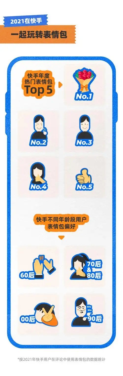 2021快手年度数据报告发布60后爱用表情包00后爱用周杰伦bgm