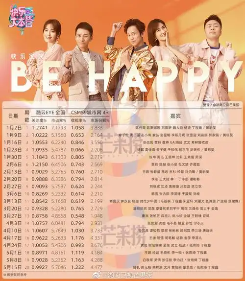 快乐大本营2021年酷云,59城收视率