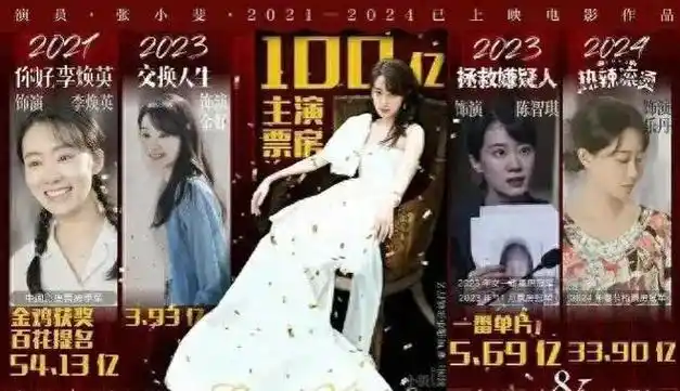 张小斐霸气崛起主演电影票房过百亿稳坐女演员排行榜前列
