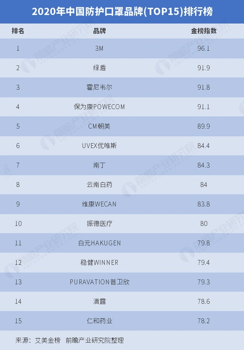 口罩企业排名_2020年中国防护口罩品牌(top15)排行榜