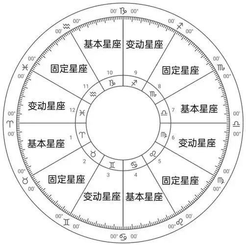 星盘科普|零基础学占星系列(2)——星座的分类(二) - 全有百科