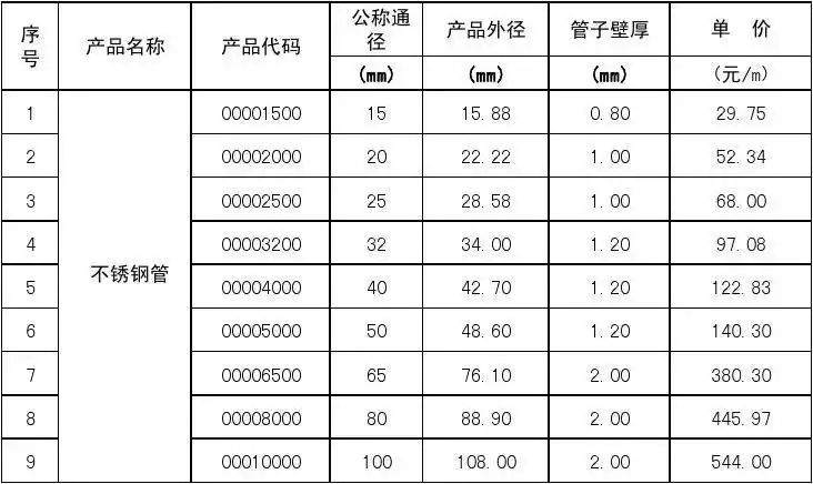薄壁不锈钢水管报价表