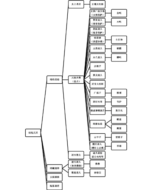 中国古代神仙体系(组织结构图)