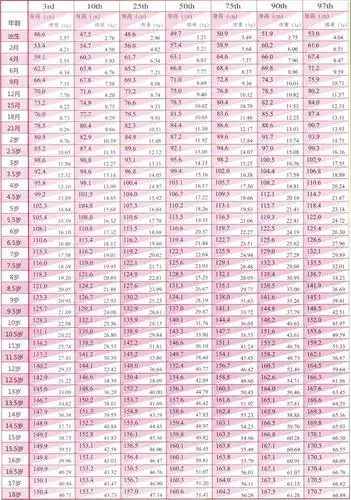 0-18岁儿童青少年身高,体重百分位数值表(男)看看你家孩子按现在情况