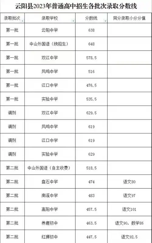 重庆云阳县2023年中考分数线.jpeg