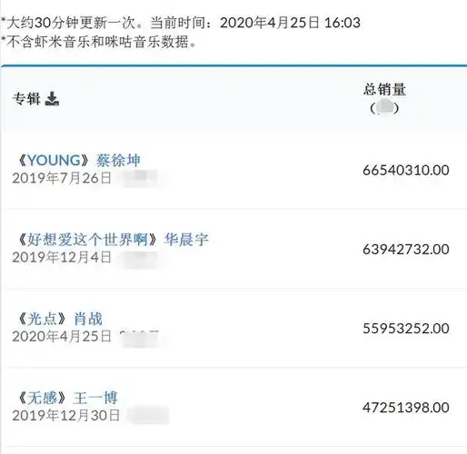 肖战复出专辑超王一博,将破蔡徐坤纪录?势头太猛工作室呼吁理智