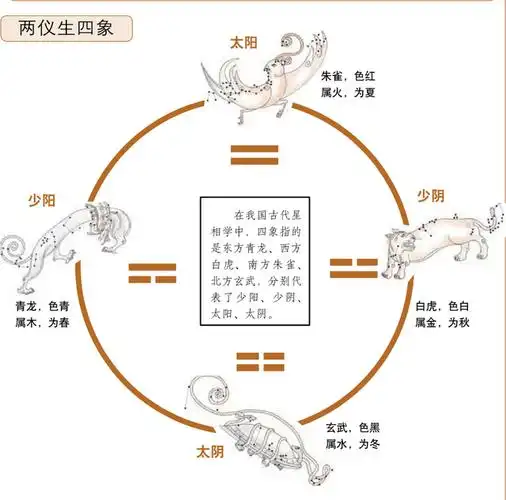 《易经》基础速记:两仪四象八卦