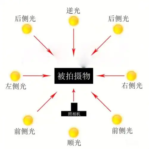 摄影棚七种灯位布光图