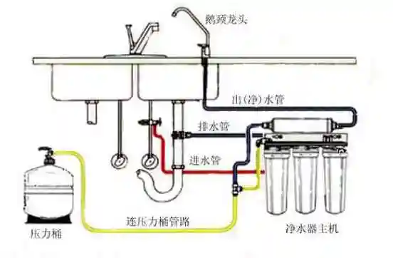 纯水机有四个接水口,安装时要根据标识分别与自来水管,净化水龙头