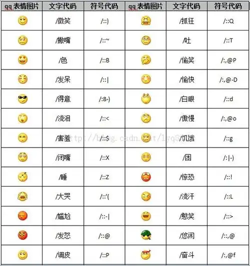 微信公众帐号中使用的qq表情代码对照表