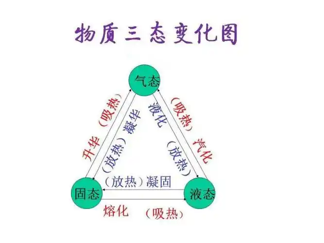 物质科学一专题11物态变化共73张ppt