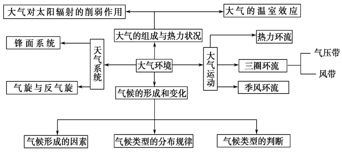 运动规律专题:大气运动规律