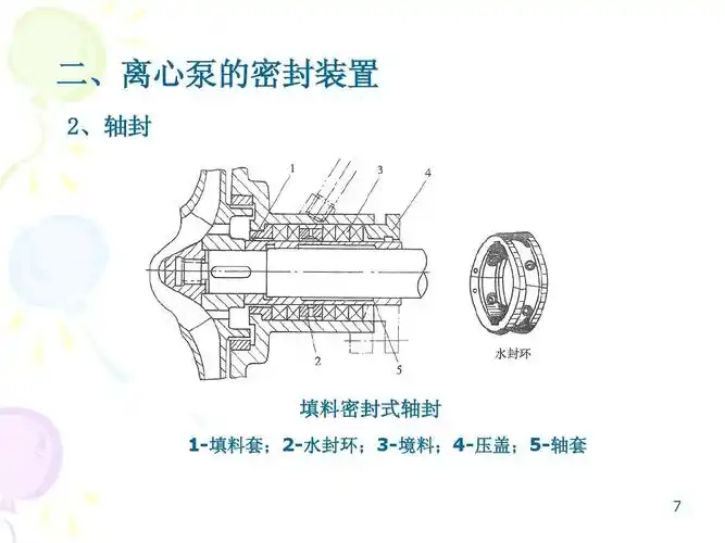 二,离心泵的密封装置 2,轴封 填料密封式轴封 1-填料套;2-水封环;3-境