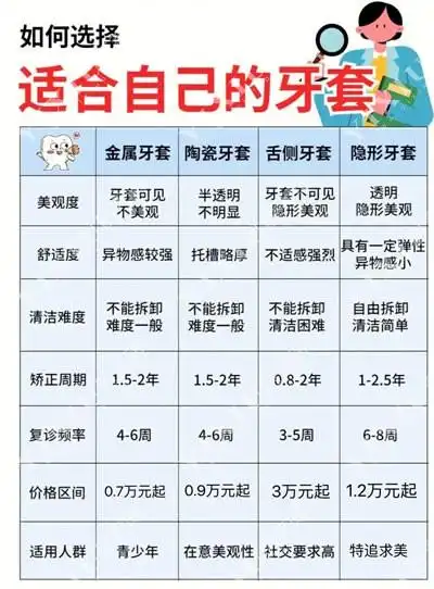 苏州2022-2023矫正牙齿四大方式价格等对比图