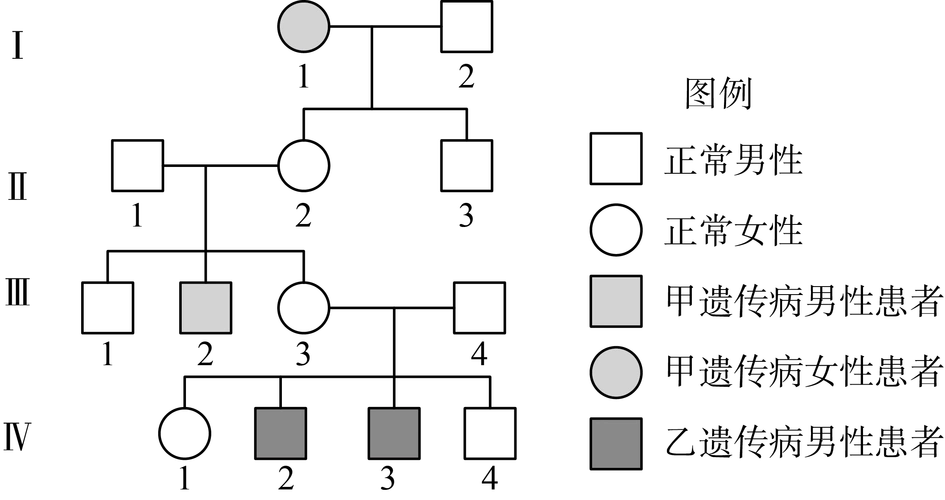 如图为某家族甲,乙两种遗传病的系谱图.