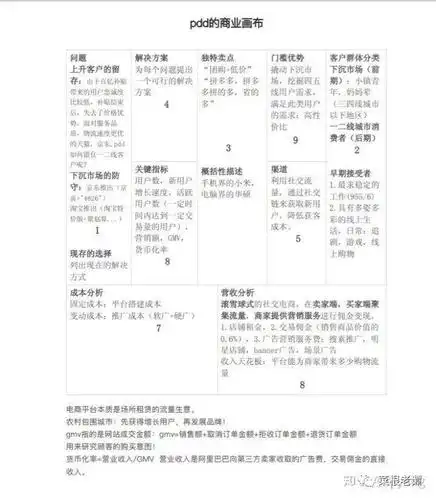 首先,我们还是用商业画布来描述拼多多的商业逻辑,可以看出拼多多主要