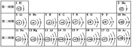 核电荷数为1～18的元素的原子结构示意图等信息如