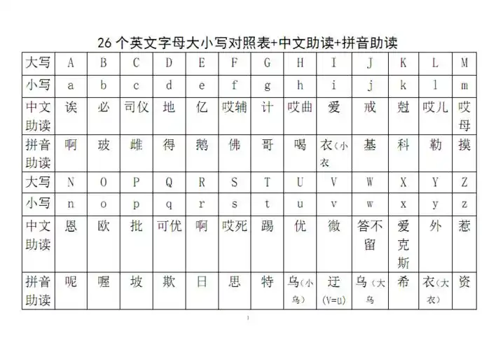 26个字母大小写及中英文读音对照表 中文助读 拼音助读.pdf 3页