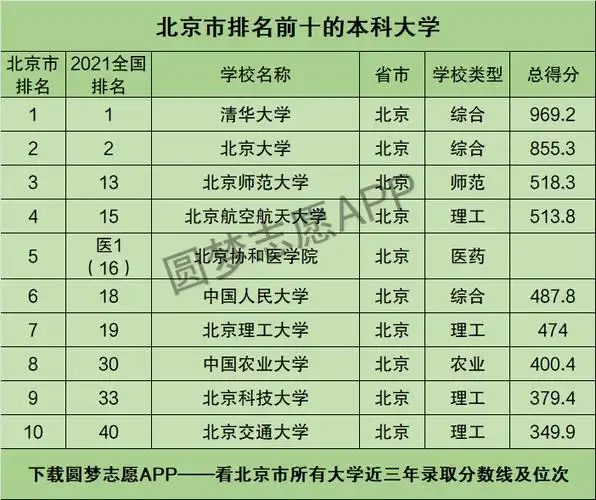北京市排名前十的本科大学有哪些附北京最好的几所大学排名