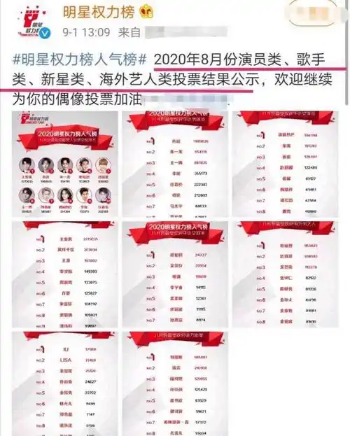 明星权力榜人气榜各项数据全部出炉,这些数据都是通过粉丝在网上投票