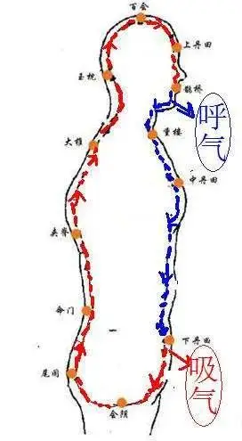 不可完全等同看待,不练功何以懂得真气运行的规律,小周天非人为强行