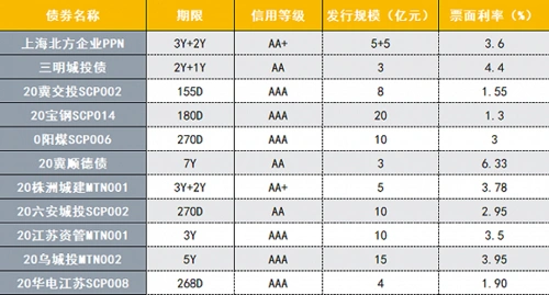 银行间债市6月10日信用债薄记建档结果20宝钢scp014确认票面利率130