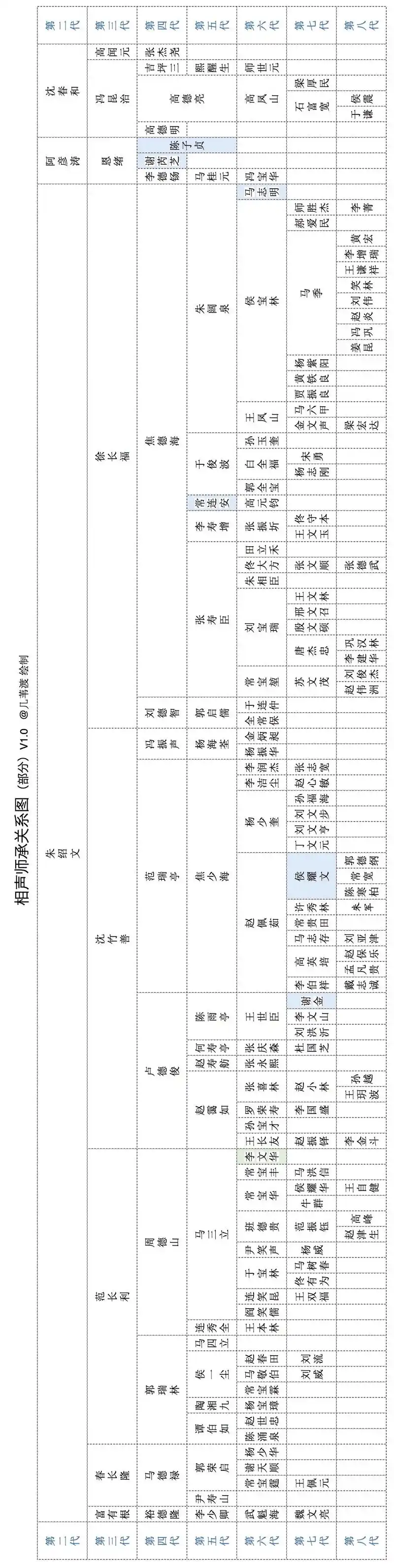 画了概括版《相声师承关系表》,大家熟悉的相声演员基本都有包括