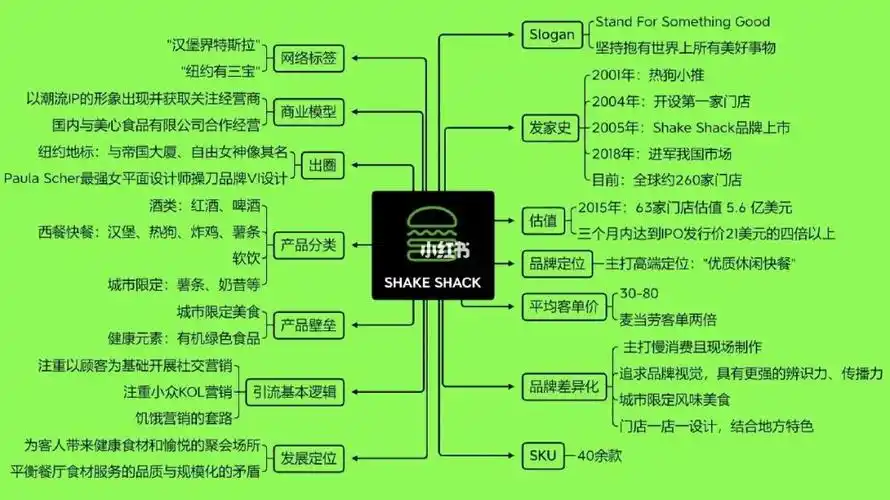 一张图看懂shakeshack商业模式餐饮商业