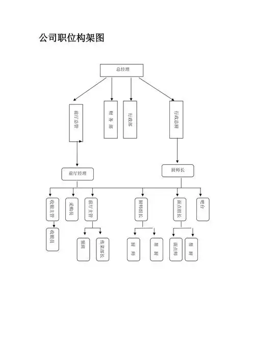 公司职位组织构架图