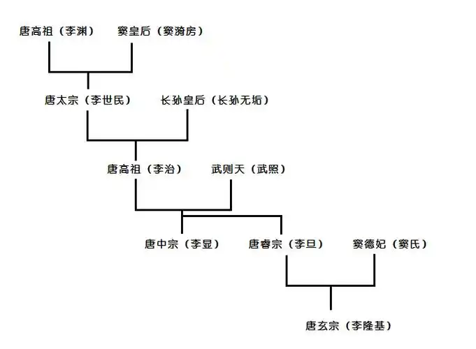 唐皇帝相关详细关系如下图: 抢首赞 已赞过 已踩过   你对这个回吹哪