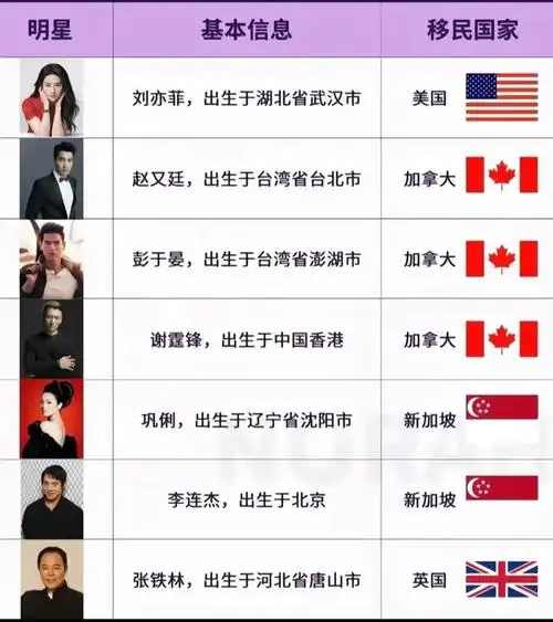 不过,当明星移民国外,加入外国国籍,却会成