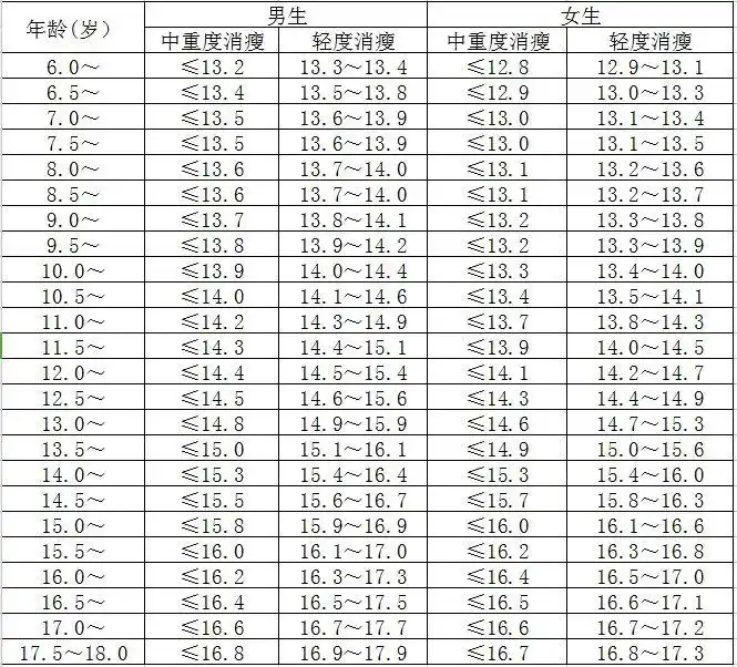 表2:6—18岁男女学龄儿童青少年性别年龄别bmi筛查超重与肥胖界值