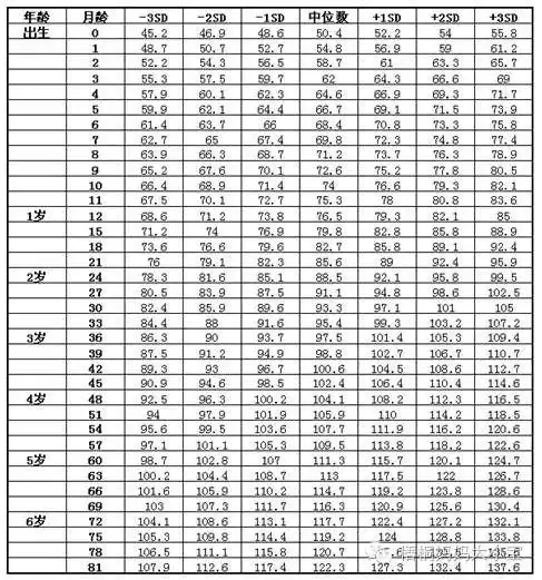 表2:7岁以下男童体重标准值(kg)