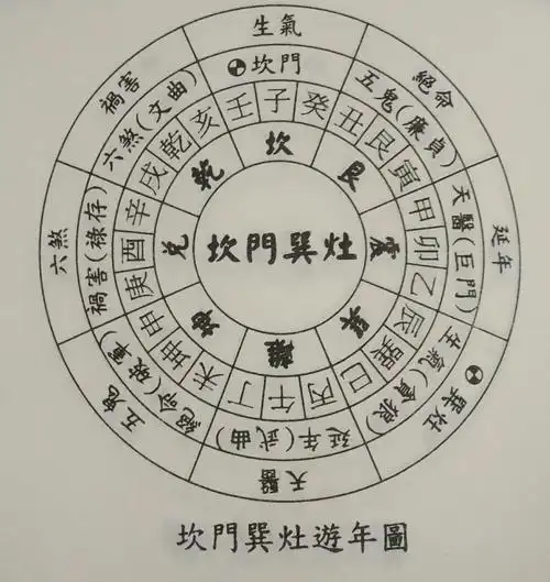 风水涣巽灶配坎门,青龙入宅,子孙荣贵,资财发达,妻贤子孝,家道和谐,家