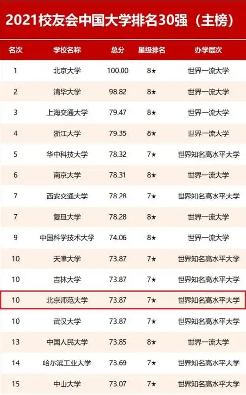 qs中国大学排行榜2021 - 冷思维